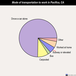 Pacifica mode of transportation to work chart