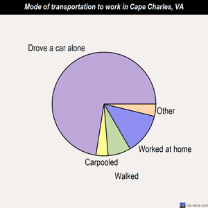 Cape Charles mode of transportation to work chart