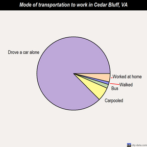 Cedar Bluff mode of transportation to work chart