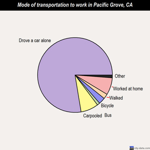 Pacific Grove mode of transportation to work chart