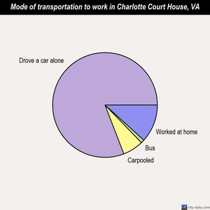 Charlotte Court House mode of transportation to work chart