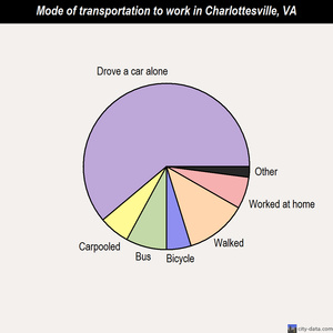 Charlottesville mode of transportation to work chart