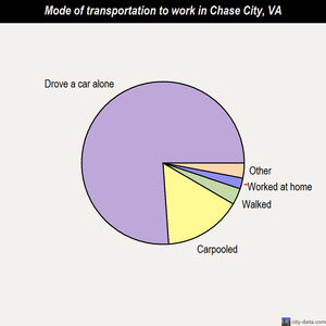 Chase City mode of transportation to work chart