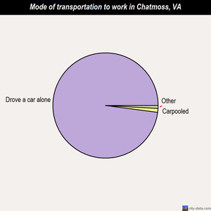 Chatmoss mode of transportation to work chart