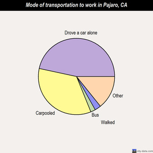 Pajaro mode of transportation to work chart