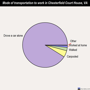 Chesterfield Court House mode of transportation to work chart