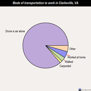 Clarksville mode of transportation to work chart