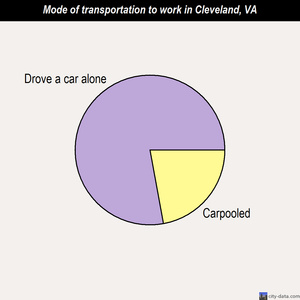 Cleveland mode of transportation to work chart
