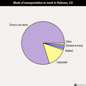 Palermo mode of transportation to work chart