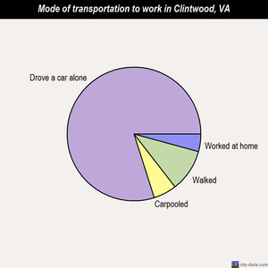 Clintwood mode of transportation to work chart