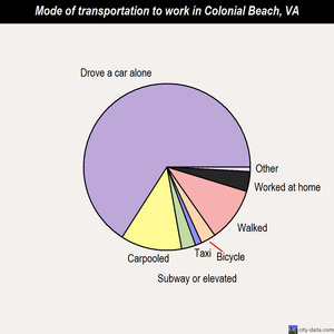 Colonial Beach mode of transportation to work chart