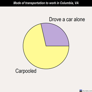 Columbia mode of transportation to work chart