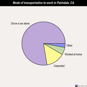 Palmdale mode of transportation to work chart
