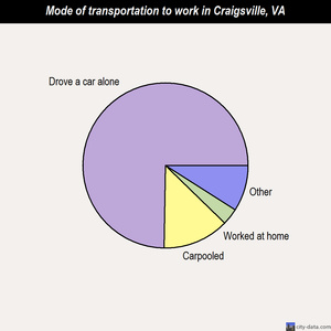 Craigsville mode of transportation to work chart