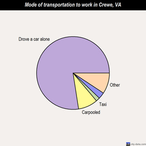 Crewe mode of transportation to work chart
