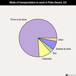 Palm Desert mode of transportation to work chart
