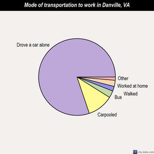 Danville mode of transportation to work chart
