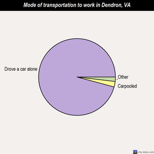 Dendron mode of transportation to work chart