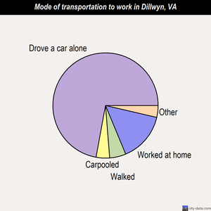 Dillwyn mode of transportation to work chart