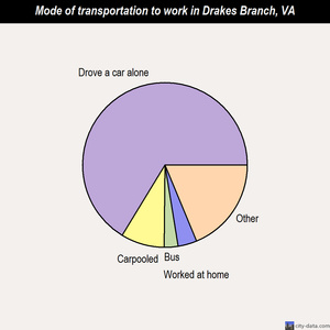 Drakes Branch mode of transportation to work chart