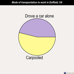 Duffield mode of transportation to work chart
