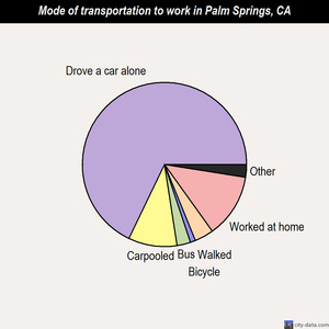 Palm Springs mode of transportation to work chart