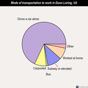 Dunn Loring mode of transportation to work chart