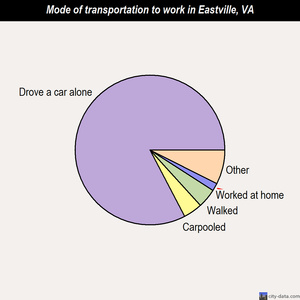 Eastville mode of transportation to work chart