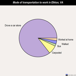 Elkton mode of transportation to work chart