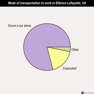 Elliston-Lafayette mode of transportation to work chart
