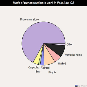 Palo Alto mode of transportation to work chart