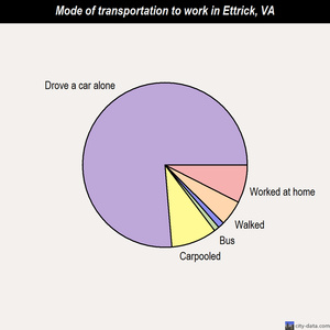 Ettrick mode of transportation to work chart