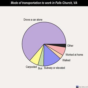 Falls Church mode of transportation to work chart