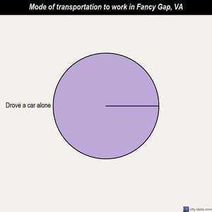 Fancy Gap mode of transportation to work chart