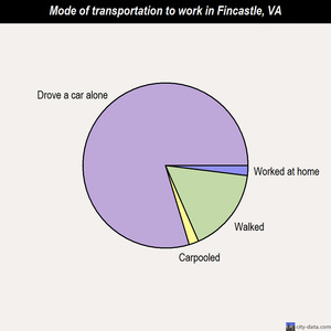 Fincastle mode of transportation to work chart