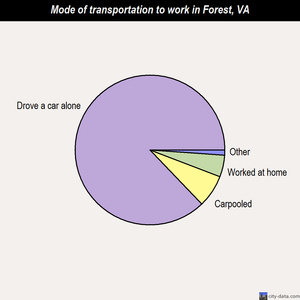 Forest mode of transportation to work chart