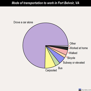 Fort Belvoir mode of transportation to work chart
