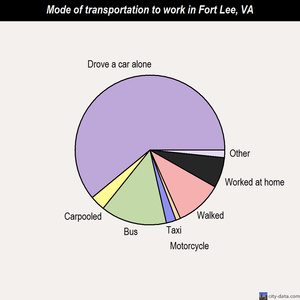 Fort Lee mode of transportation to work chart