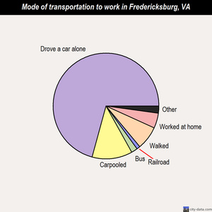 Fredericksburg mode of transportation to work chart