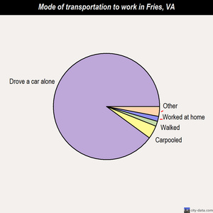Fries mode of transportation to work chart