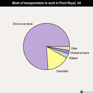 Front Royal mode of transportation to work chart