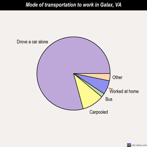 Galax mode of transportation to work chart