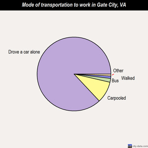 Gate City mode of transportation to work chart