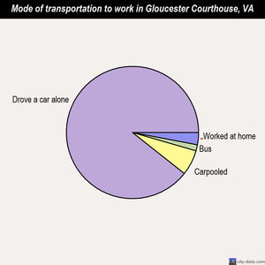 Gloucester Courthouse mode of transportation to work chart