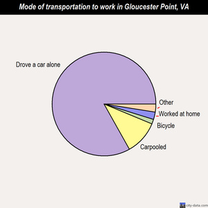 Gloucester Point mode of transportation to work chart