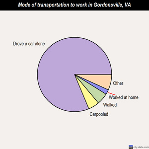 Gordonsville mode of transportation to work chart