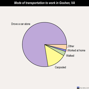 Goshen mode of transportation to work chart