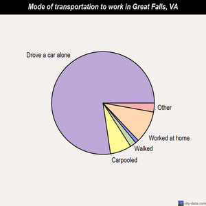 Great Falls mode of transportation to work chart