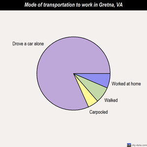 Gretna mode of transportation to work chart