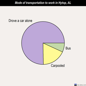 Hytop mode of transportation to work chart